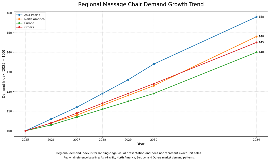 Global Massage Chair Market Trend